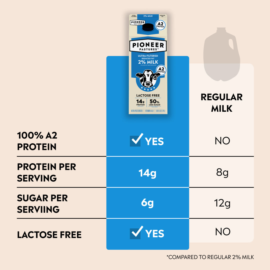 2% Reduced Fat Milk with A2 Protein, Ultra-Filtered – Pioneer Pastures