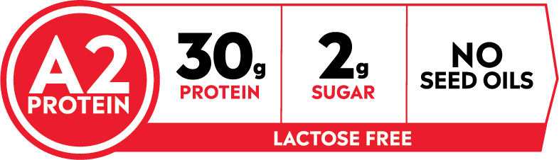A2 protein badge highlighting 30g protein, 2g sugar, no seed oils, and lactose-free dairy