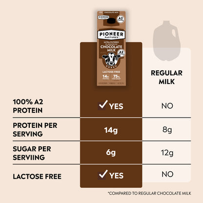 2% Reduced Fat Chocolate Milk with A2 Protein, Ultra-Filtered